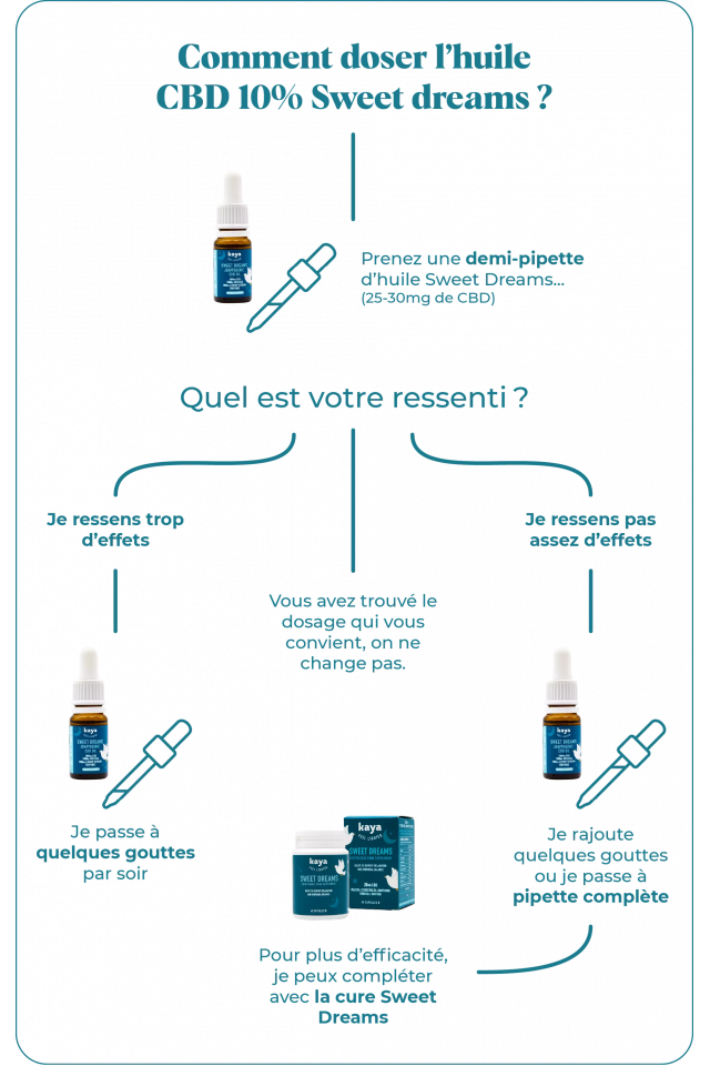 Comment doser l'huile CBD pour dormir Sweet Dreams 10% de Kaya